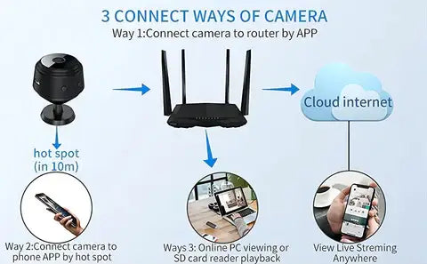 Mini Wireless WiFi,Cameras with Indoor Video Recorder